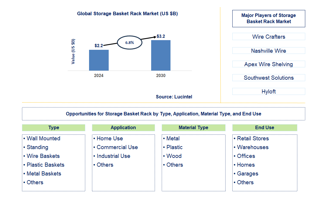 Storage Basket Rack Trends and Forecast